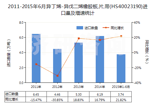 2011-2015年6月異丁烯-異戊二烯橡膠板,片,帶(HS40023190)進(jìn)口量及增速統(tǒng)計(jì)